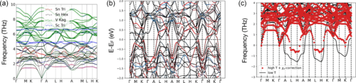 PhysRevB's tweet photo. #PRBTopDownload: #Flat #phonon soft modes and unconventional #ChargeDensityWave formation in #ScV6Sn6
H. Hu, Y. Jiang, D. Călugăru, X. Feng, D. Subires et al.,
Phys. Rev. B 111, 054113 – Published 20 February, 2025
➡️ https://t.co/YJjVX19amJ
#condmat #physics @APSPhysics https://t.co/JbVczVlui7