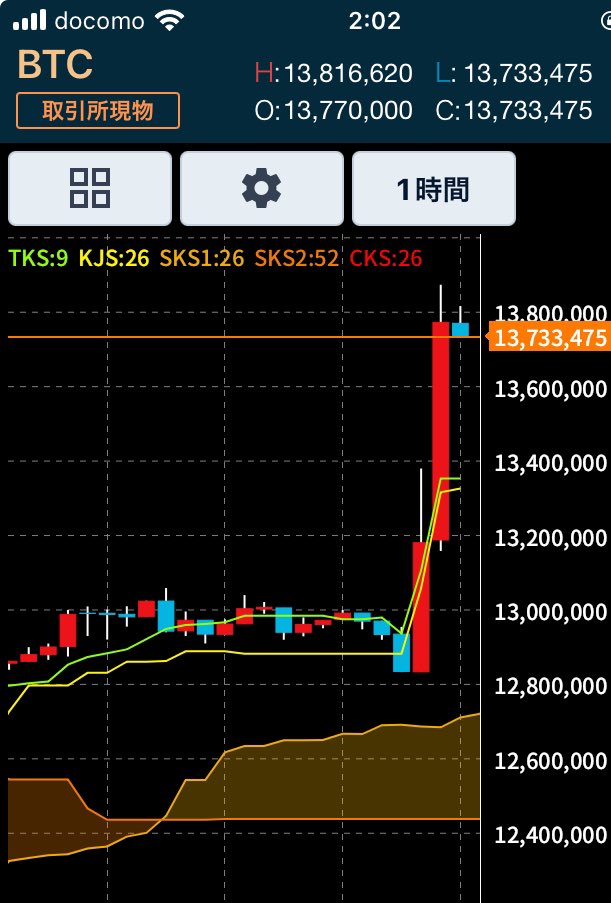 ビットコイン夜中の100万あげのお祭り
#btc
