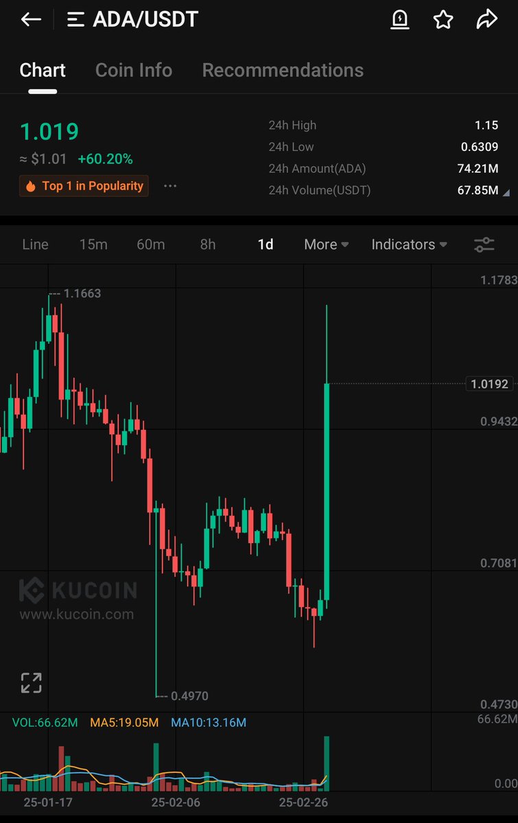 $AVA Could explode up anytime now. Chart is similar to ADA XRP IOTA Which saw great pumps today. 

I also know that <a href="/cz_binance/">CZ 🔶 BNB</a> loves AVA.