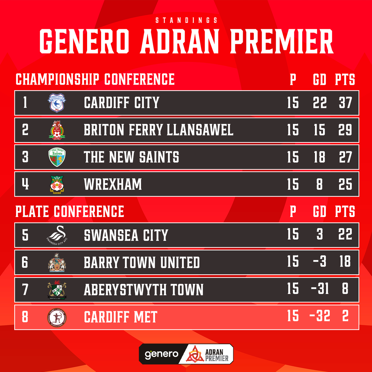 AdranLeagues's tweet image. 📊 @CardiffCityFCW move eight points clear at the top...

...and @AberTownWomen climb six points above the relegation zone!

#GeneroAdranPremier