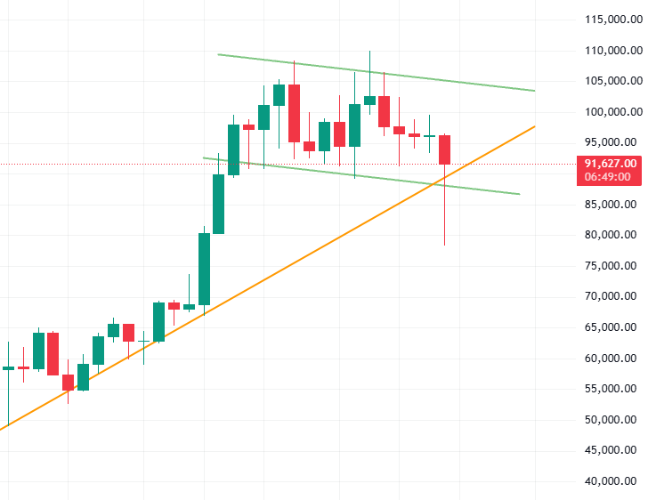 Looks like a fakeout. $BTC is still trading within range. Weekly close will be key to confirming the next move.

#Bitcoin #Crypto #TechnicalAnalysis #Trading #PriceAction #DYOR