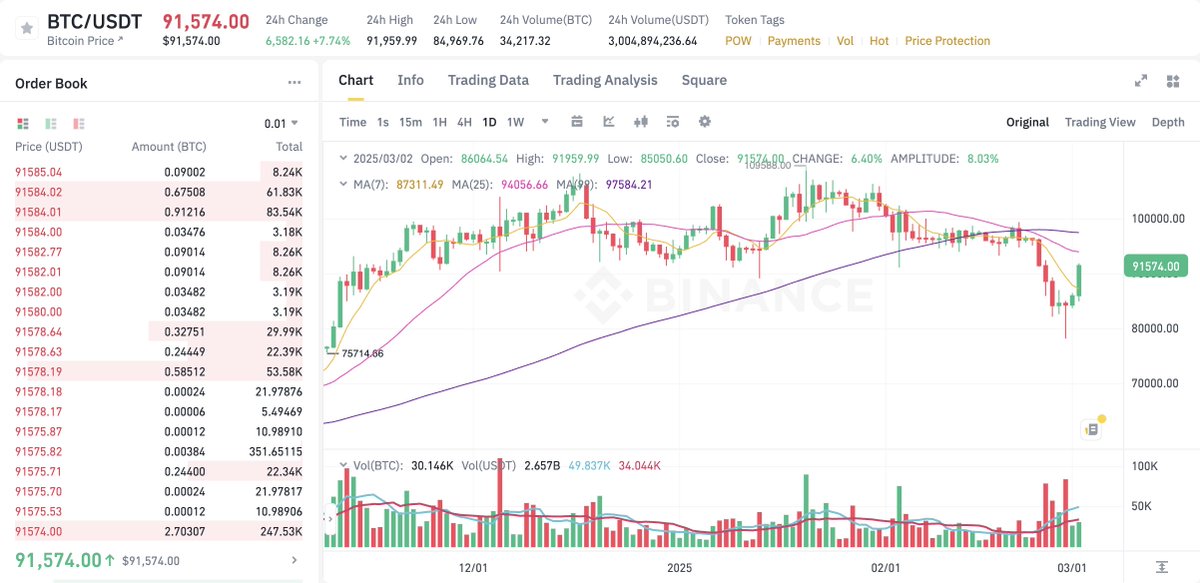0x_gremlin's tweet image. To Celebrate Strategic Crypto Reserve

Giving away 0.035 $BTC (~$3,000) to 10 random followers

Just like, RT, and reply &apos;Me&apos;

Must be following