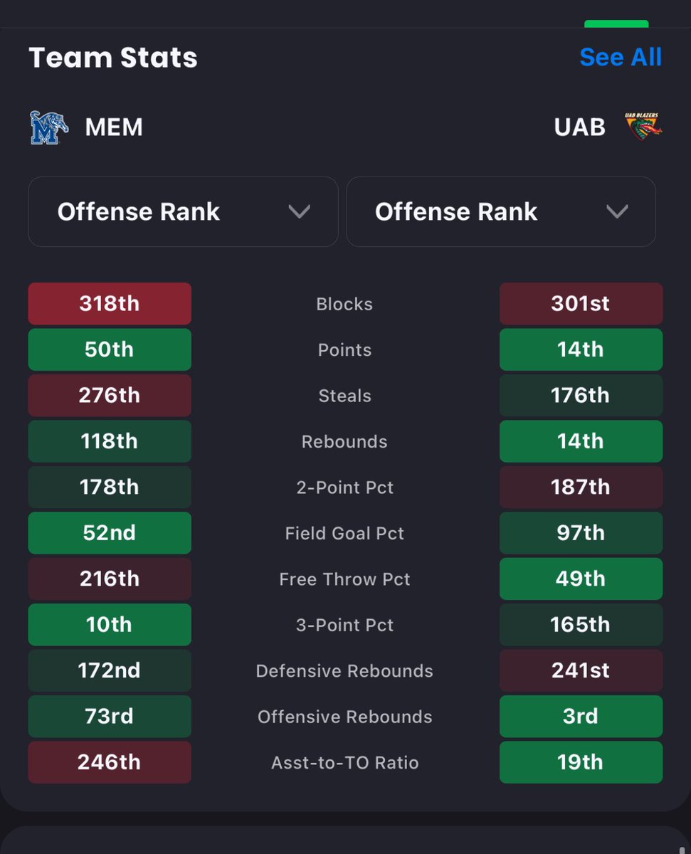UncleRicoLocks's tweet photo. Write up: UAB is a complete wagon at home. They an impressive 13-3 at home. They will win the board battle tonight. It will be a close one, but the two point cushion will be enough. Let’s ride! 🦙🏀 #FreePlay #ActionPro #GamblingX #cbb #SportsBettingX https://t.co/kDsw15lVqi