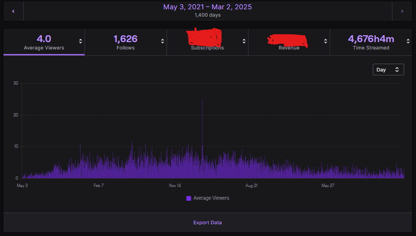 Streamed every day for 1400 days! Don't feel like stopping!

#twitchstreamer