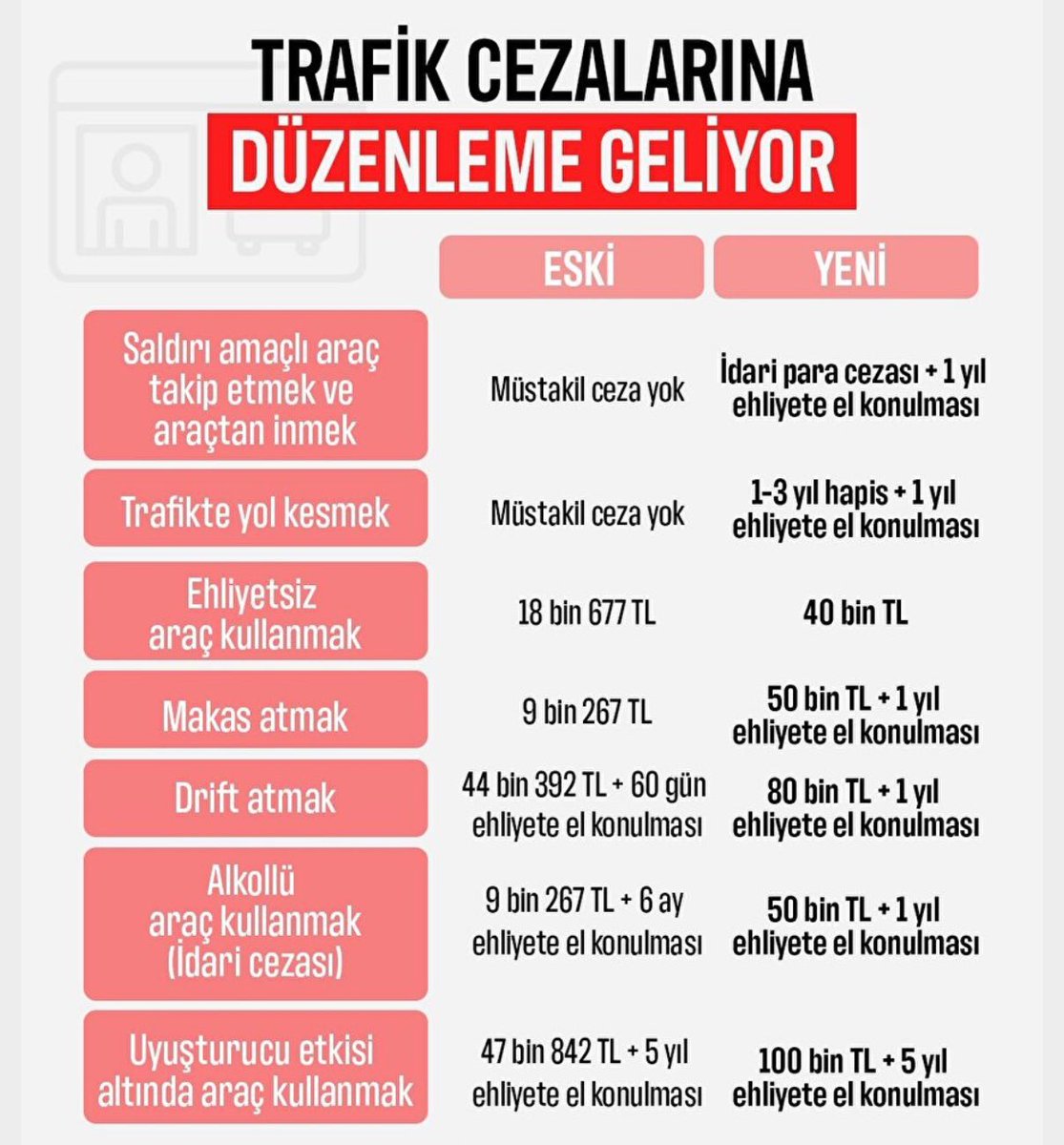 Yeni gelecek düzenlemeyle;

•Yol kesene 1-3 yıl arası hapis cezası

•Saldırı amaçlı arabadan inene 1 yıl ehliyete el koyma