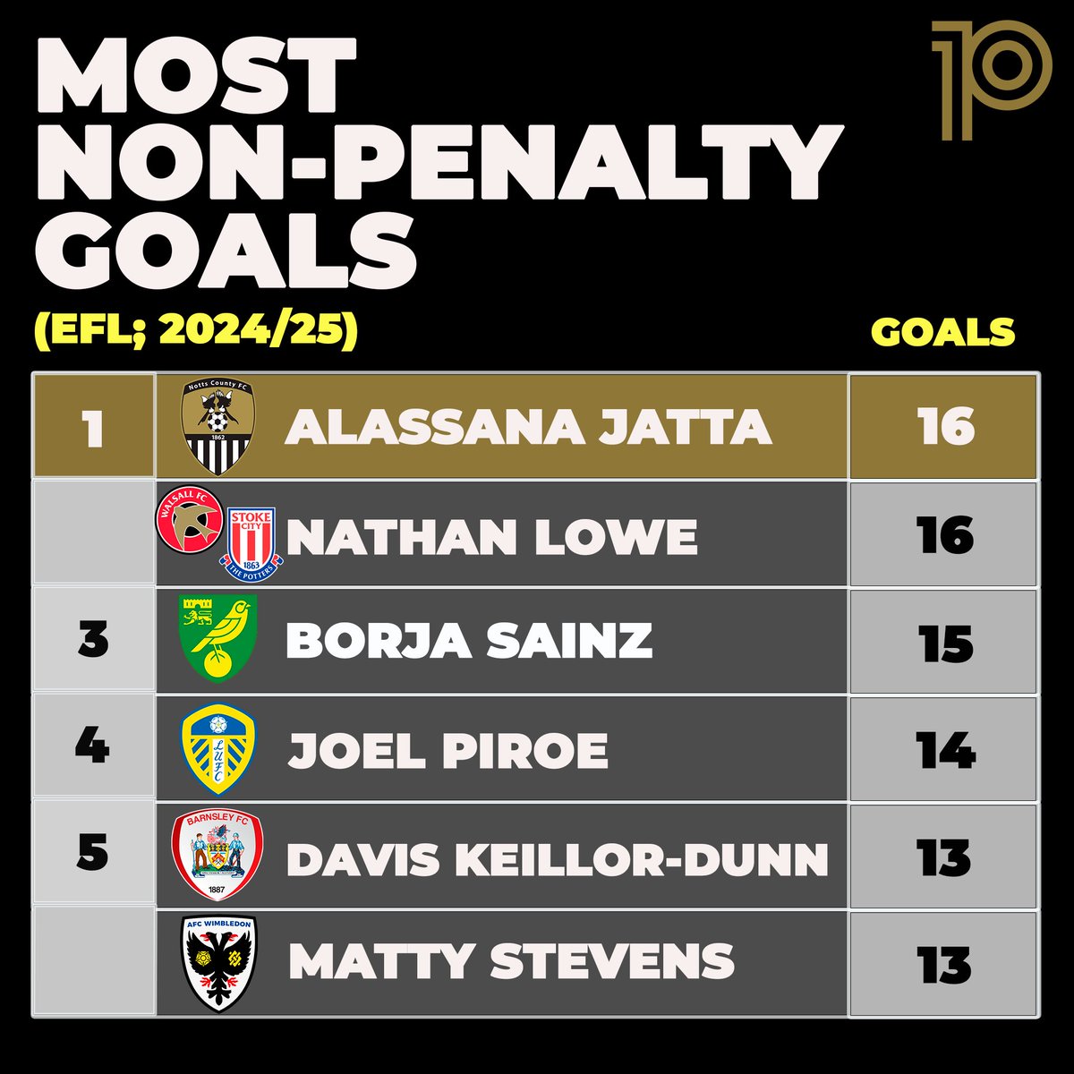 📊Most non-penalty goals this season (#EFL):

16⚽️: ⬆️Alassana Jatta⬆️, Nathan Lowe
15⚽️: Borja Sainz
14⚽️: Joel Piroe
13⚽️: Davis Keillor-Dunn, Matty Stevens

#Notts