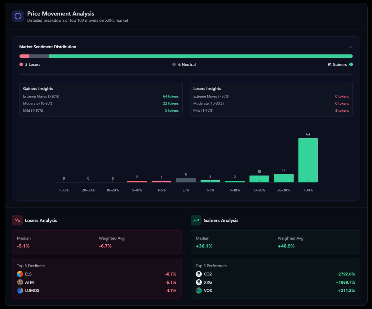 Kirjakulov's tweet photo. XRP - Pumps
XRPL tokens - Also pump

SO MUCH GREEN. 91% of Top100 tokens are pumping. https://t.co/wHfsB8iPUe