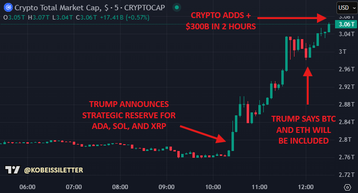 It's official:

President Trump has officially announced the US Strategic Crypto Reserve and Bitcoin is back above $94,000.

In just 3 hours, crypto markets have now added over +$300 BILLION of market cap on the news.

What's coming next? Let us explain.

(a thread)