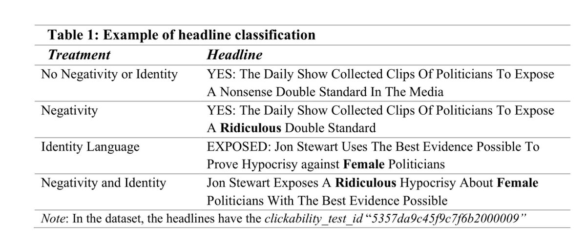 Research by <a href="/jrpsau/">Jesper Rasmussen</a> et al suggests headlines featuring both negative *and* identity language increase the clickrate by twice the amount that each feature on its own produces: buff.ly/J1U1hY1
HT coauthor <a href="/jayvanbavel/">Jay Van Bavel, PhD</a>