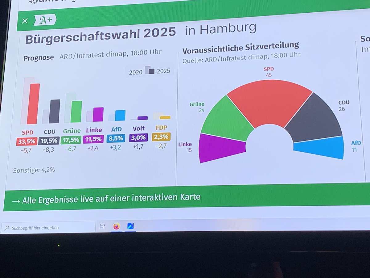 Rico Gebhardt (@ricogebhardt) on Twitter photo Herzlichen Glückwunsch an <a href="/DieLinkeHAMBURG/">DIE LINKE. HAMBURG</a> zu dieser Prognose zur #Hamburg #Wahl. Meine persönlichen Glückwünsche gehen aber vor allem an <a href="/CansuOezdemir/">Cansu Özdemir</a> und <a href="/HeikeSudmann/">Heike Sudmann</a> mit den ich jahrelang zusammen gearbeitet habe. Habt Ihr Euch wirklich verdient dieses Ergebnis! Herzlichen Glückwunsch an <a href="/DieLinkeHAMBURG/">DIE LINKE. HAMBURG</a> zu dieser Prognose zur #Hamburg #Wahl. Meine persönlichen Glückwünsche gehen aber vor allem an <a href="/CansuOezdemir/">Cansu Özdemir</a> und <a href="/HeikeSudmann/">Heike Sudmann</a> mit den ich jahrelang zusammen gearbeitet habe. Habt Ihr Euch wirklich verdient dieses Ergebnis!