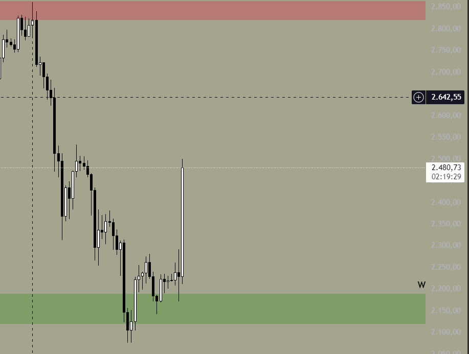 #ETH 2076 $'dan tepki geldi. 46 $'lık bir fire oldu. 2100 $'da likidite ile hacimli mumlar görmemiz lazım demiştim. Bugünkü mum da onlardan biri. Şimdi önümüzde önemli bir bölge olan 2850 $ bölgesi var. Oranın üstünde kapanış görürsek, artık kabus gibi geçen günlere son