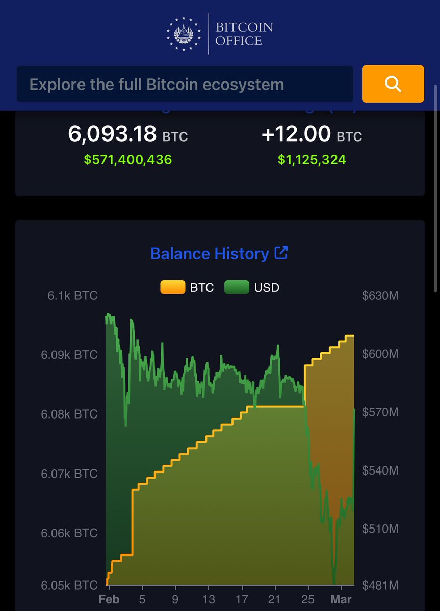 NICO⚡️ (@bitvolt) on Twitter photo El Salvador will remain the only country with a public Bitcoin-only reserve.
<a href="/maxkeiser/">Max Bitcoin</a> & <a href="/stacyherbert/">Stacy Herbert 🇸🇻🚀</a> got this one right. El Salvador will remain the only country with a public Bitcoin-only reserve.
<a href="/maxkeiser/">Max Bitcoin</a> & <a href="/stacyherbert/">Stacy Herbert 🇸🇻🚀</a> got this one right.