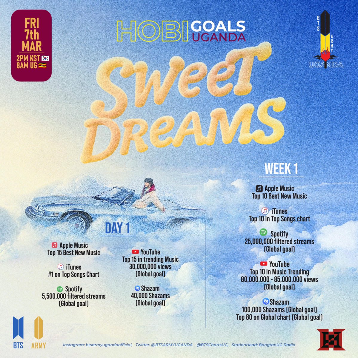 SWEET DREAMS 🇺🇬 GOALS .

Please get all your PREMIUM accounts ready 🟢Spotify and 🍎Apple Music streaming on 7th March

We will steam on YouTube too if there is an MV
#SweetDreams 
#jhope_SweetDreams 
#JHOPE 
#jhopeiscoming

<a href="/BTS_twt/">방탄소년단</a>