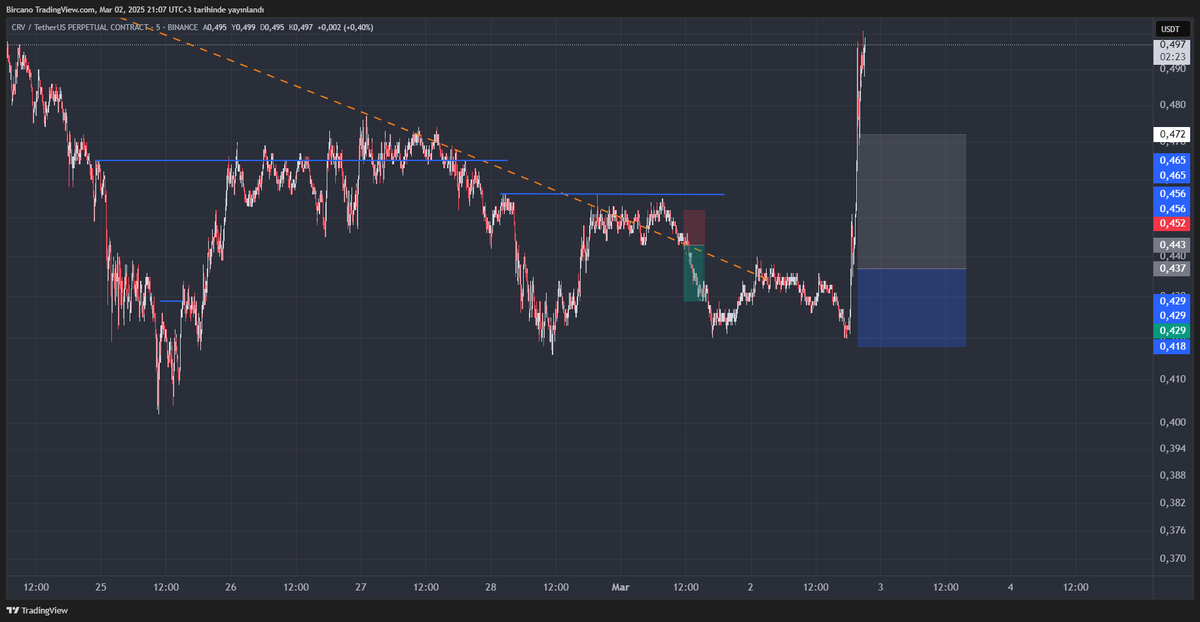 Biraz erken çıkmış oldum ama  Longta tamam 😎...  #crv  #kriptopara    #Cripto