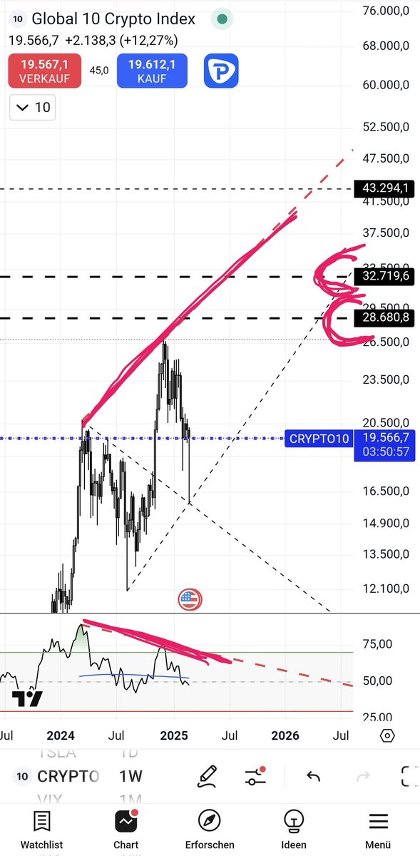 BullIzist's tweet photo. #CRYPTO10
$BTC $ETH $XRP $SOL $ADA
My FOMO theory might be supported by the following chart. It might lead to a big negative divergence on weekly level.

SO BE VERY CAREFULL.

NO ADVICE!!!

@HenrikZeberg https://t.co/jLnml5qEq7