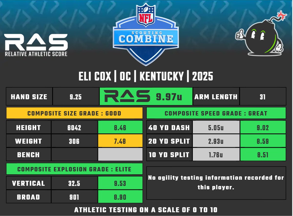 Eli Cox is a OC prospect in the 2025 draft class. He scored an unofficial  9.97 #RAS out of a possible 10.00. This ranked 3 out of 622 OC from 1987 to 2025. 

Splits projected, times unofficial.

ras.football/ras-informatio…