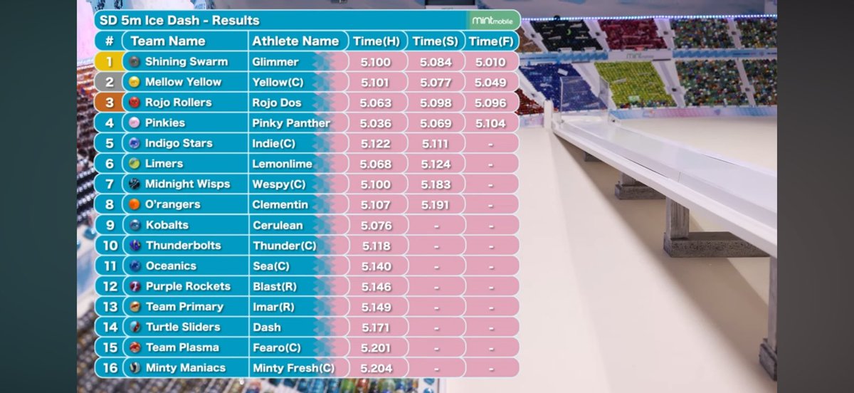 TurtleSliders's tweet photo. Congratulations to the winners of #Snowdown24 E4
Ice Dash
#Glimmer
@ShiningSwarm
#RiseAndShine🥇
@YellowJMR
@JMRMellowYellow
#KeepItMellow🥈
@RojoDosJMR
@RojoRollersJMR
#ROJOCALIENTE🥉
We love you @DASH_jmr
#TurtlePower
@Jellesmarbles @MintMobile https://t.co/xsl6Q9SElR
