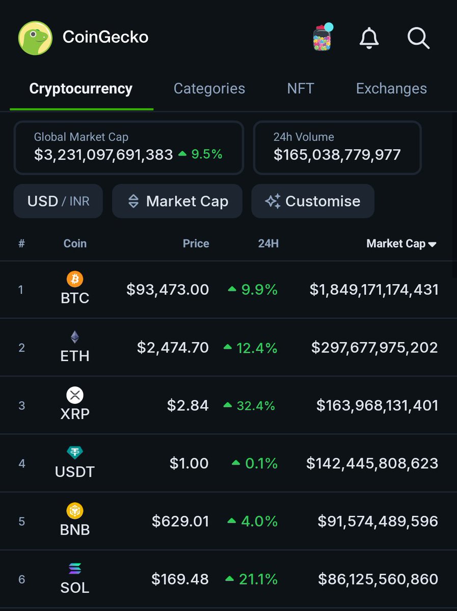 In My Opinion Crypto Bull Run Started Today ? 

Comment Your Opinion ( DYOR ) #BTC #CryptoMarket #Bullrun2025