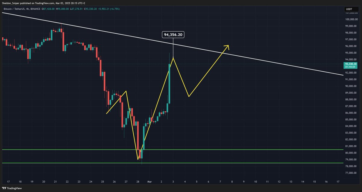 my $BTC thoughts remain this . trap on this pump coming soon . Medium quick pull back and the big rally starts once this trap complete . None the less i see $100K plus this month. The difference in this pump , is the alts are joining