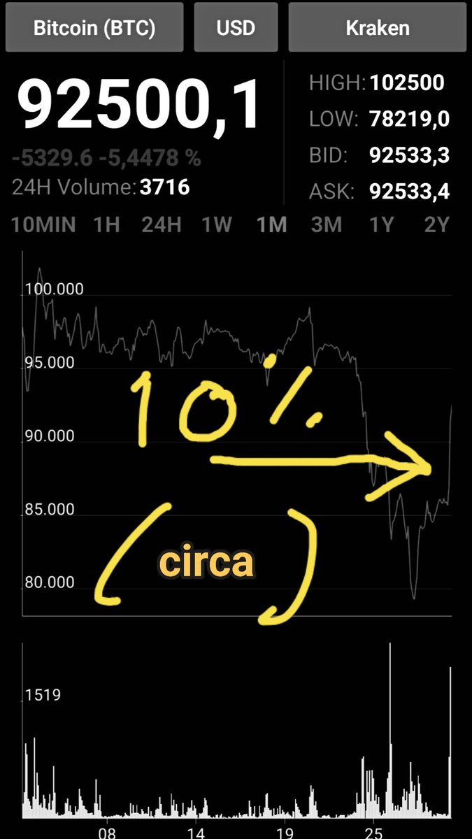 Carlomrtz's tweet image. Donald che mi fa il pump and dumper mi mancava..😀..viviamo tempi incredibili..

#bitcoinnotcrypto #bitcoin not shitcoins strategic reserve