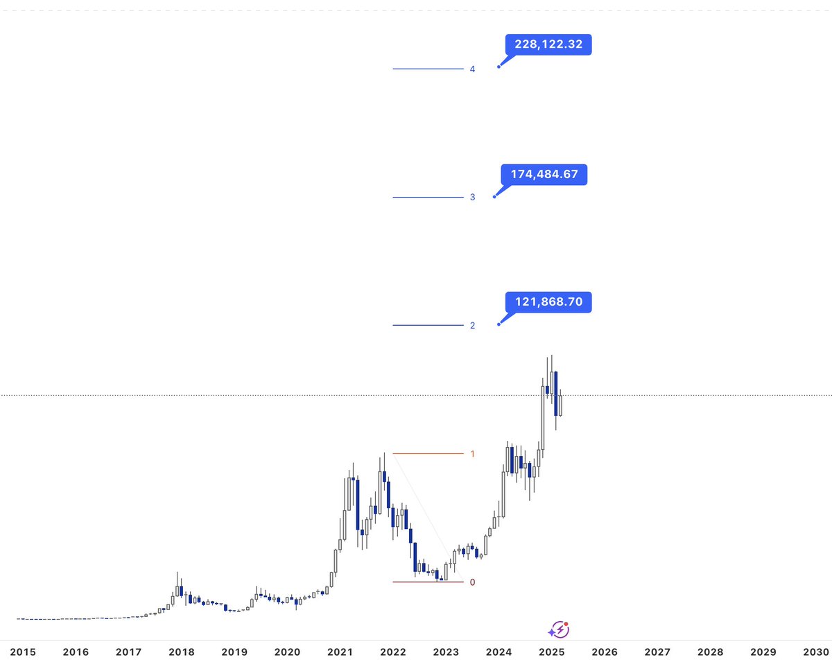 th3hyperman's tweet photo. $BTC

Bitcoin targets, how to take profits 101: 

121,000 : Sold my house, payoff debt level. 
174,000 : The I know what I'm doing level. 
228,122 : I don't even care anymore. 
+300k : Built different. https://t.co/hmeUpx5Ps8