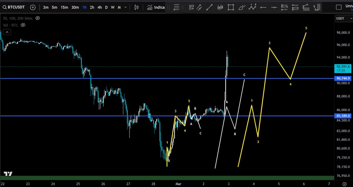 Looks like $Btc choose the yellow option 

$Eth