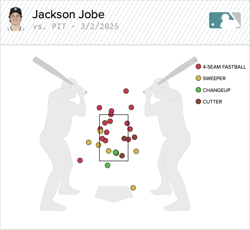 Final line for #Tigers starter Jackson Jobe: 3.0 IP, 2 H, 1 R, 1 ER, 0 BB, 3 K. 29 pitches, 21 strikes. Home run in 3rd inning.

Mixed 16 fastballs, 6 sweepers, 4 changeups, 3 cutters. Generated 3 whiffs for 23% whiff rate: 1 fastball, 1 sweeper, 1 changeup. FB averaged 97.9 mph.