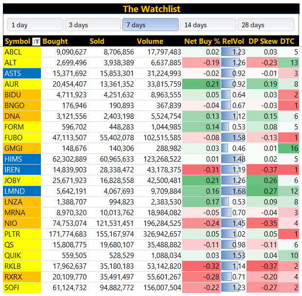 DarkPoolPulse's tweet photo. Dark Pool Roundup: New metrics in the dashboard! 📊
 - Net Buy %: Now more mathematically sound for comparing strong buying/selling. 
- RelVol: Tracks x-day avg volume vs. 28-day avg, great for spotting spikes. 
- DP Skew: A weighted score of Net Buy % & RelVol—higher = bullish.