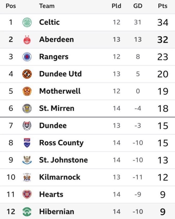 GarethFalconer_'s tweet image. On the left was the table on the 26th of November. On the right is the table as of today. 

An unbelievable turn around, and there’s nobody I’d rather oversee it than David Gray 💚