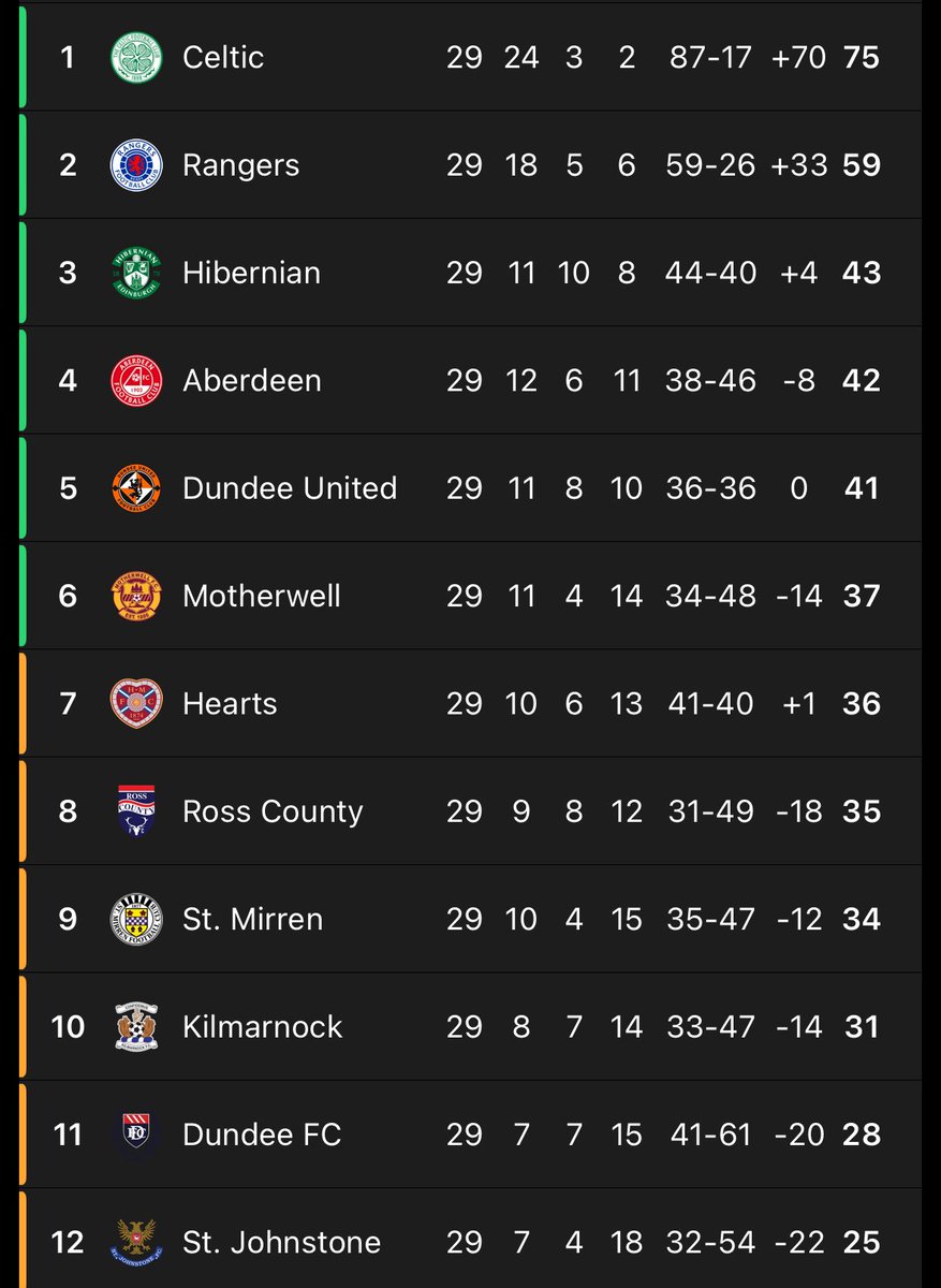 GarethFalconer_'s tweet image. On the left was the table on the 26th of November. On the right is the table as of today. 

An unbelievable turn around, and there’s nobody I’d rather oversee it than David Gray 💚