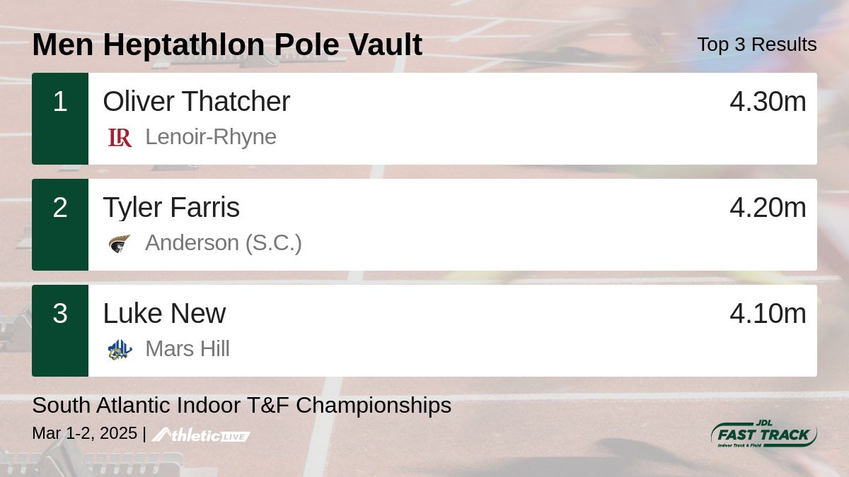 JDLFastTrack's tweet image. Full results for the Men Heptathlon Pole Vault are available. jdl.anet.live/6binhf
South Atlantic Indoor T&F Championships