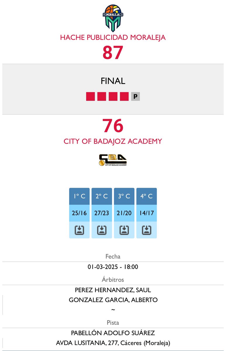 El Hache Publicidad Moraleja vuelve a la senda de la victoria en un partido en el que fue por delante la mayoría de los minutos con ventajas que llegaron casi a los 20 puntos. CBA redujo distancias pero la victoria se quedó en el Adolfo Suárez. Jaque Mate a CBA Badajoz🏀🍀