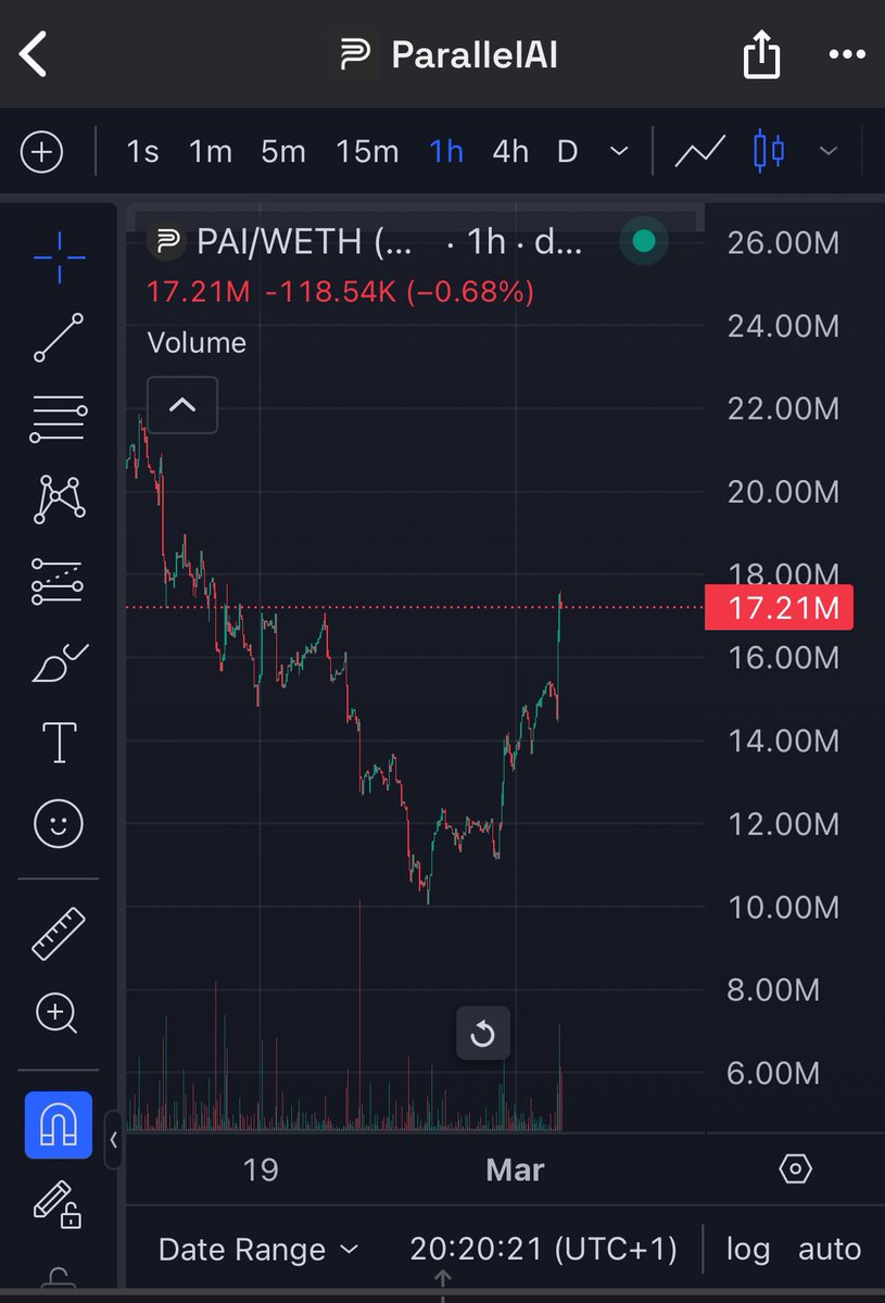 One of the better bounces on ETH utility plays rn, $PAI looks very strong here and will retest ATH in the coming month imo. Market looks ready to turbo everything with the strategic reserve plans advancing.

dexscreener.com/ethereum/0x24B…

parallelai.tech