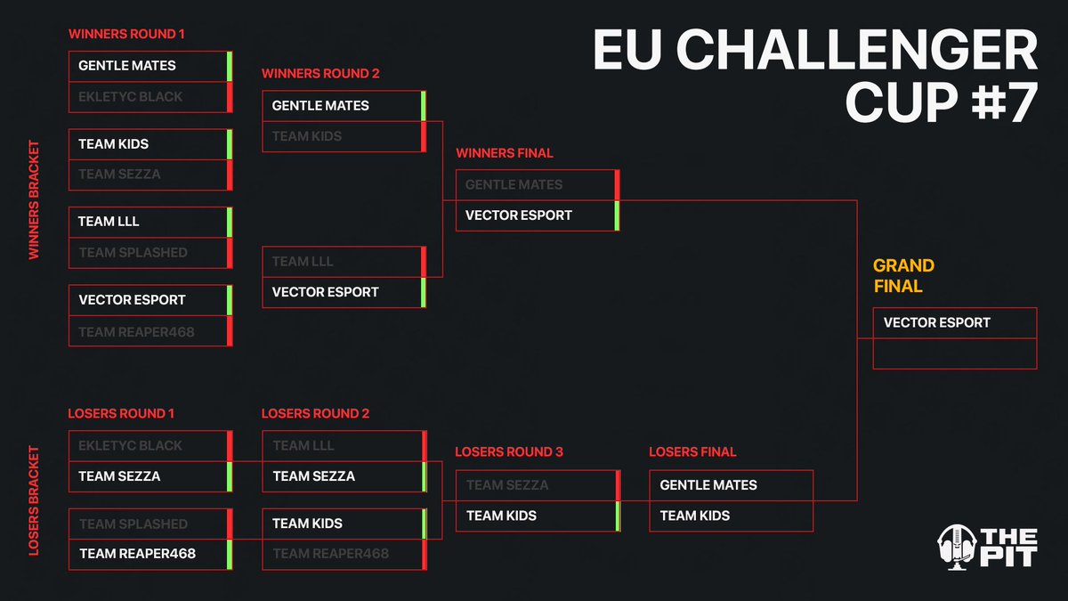 EU Challenger Cup #7 | Bracket Update

3 Remain 🤝

<a href="/VECTOR__Esports/">VECTOR eSports</a> (Gere, Marshall, Rasko &amp; Scythe)

Gentle Mates (Trunk, Zirow, Wivenn &amp; Yazaah)

Team Kids (Icarus, DanyCOD, Siarra &amp; kwKB24)