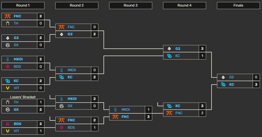 The final team to qualify for First Stand are <a href="/KarmineCorp/">Karmine Corp</a> as they win the #LEC Winter Split Playoffs!

After falling to <a href="/G2League/">G2 League of Legends</a> in the Upper Bracket Finals, they took revenge by winning today's Grand Final with a clean sweep!