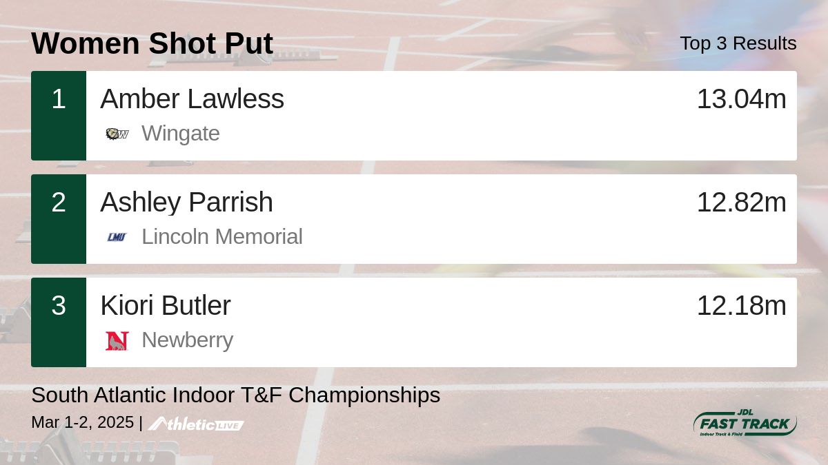 JDLFastTrack's tweet image. Full results for the Women Shot Put are available. jdl.anet.live/wv5xn1
South Atlantic Indoor T&F Championships