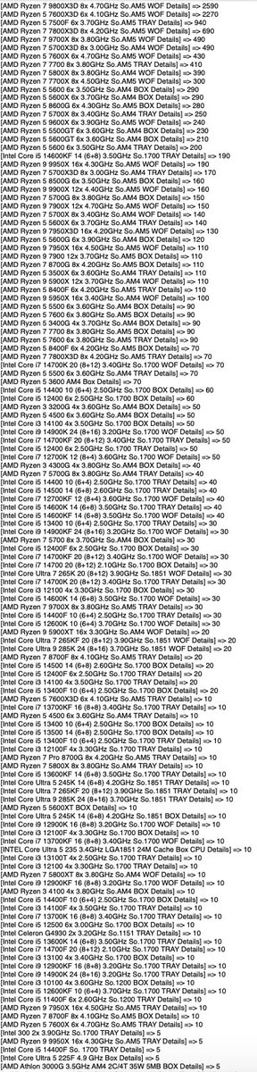 TechEpiphanyYT's tweet photo. 🔥 CPU Retail Sales February '25 (mf) 🇩🇪
Arrow Lake sub 1%

ℹ️ Units
AMD: 14380 units sold, 89.9%, ASP: 297
Intel: 1615, 10.1%, ASP: 286

ℹ️ Revenue
AMD: 4277094, 90.27%
Intel: 461095, 9.73%

ℹ️ By socket
AM5: 10385 (64.93%)
AM4: 3995 (24.98%)
1700: 1440 (9.00%)
1851: 145 (0.91%)
1200: 20
1151: 10