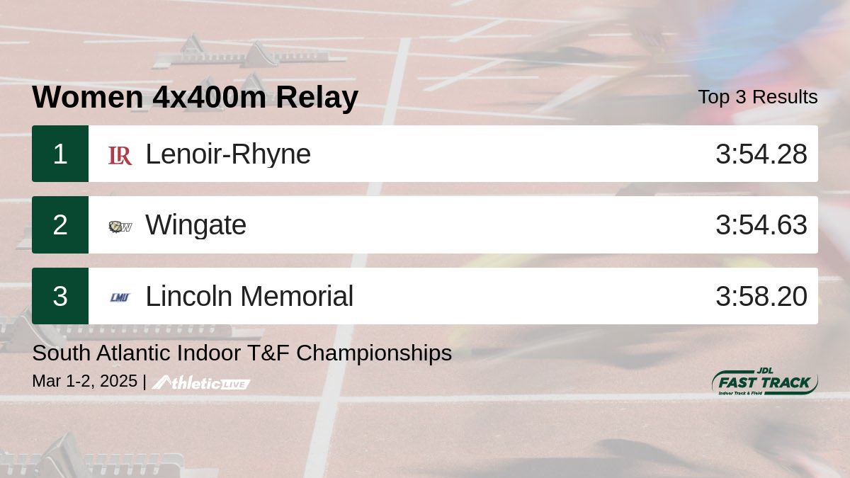 JDLFastTrack's tweet image. Full results for the Women 4x400m Relay are available. jdl.anet.live/lz9ilp
South Atlantic Indoor T&F Championships