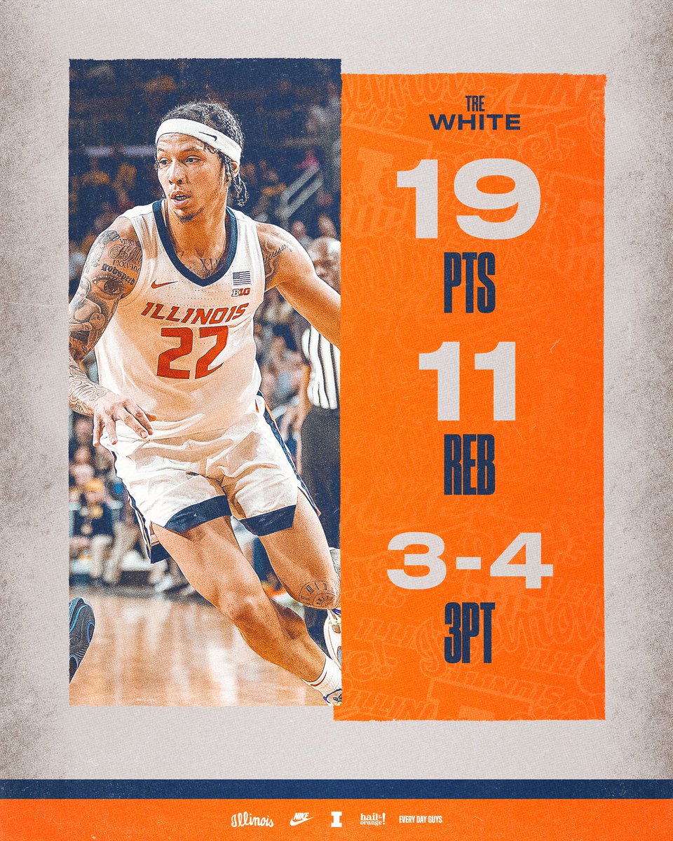 Illinois Men's Basketball (@illinimbb) on Twitter photo Leading by example.
With his second double-double of the season, <a href="/TreWhite19/">Tre White-</a> posted a team-high 19 points along with 11 rebounds. Leading by example.
With his second double-double of the season, <a href="/TreWhite19/">Tre White-</a> posted a team-high 19 points along with 11 rebounds.