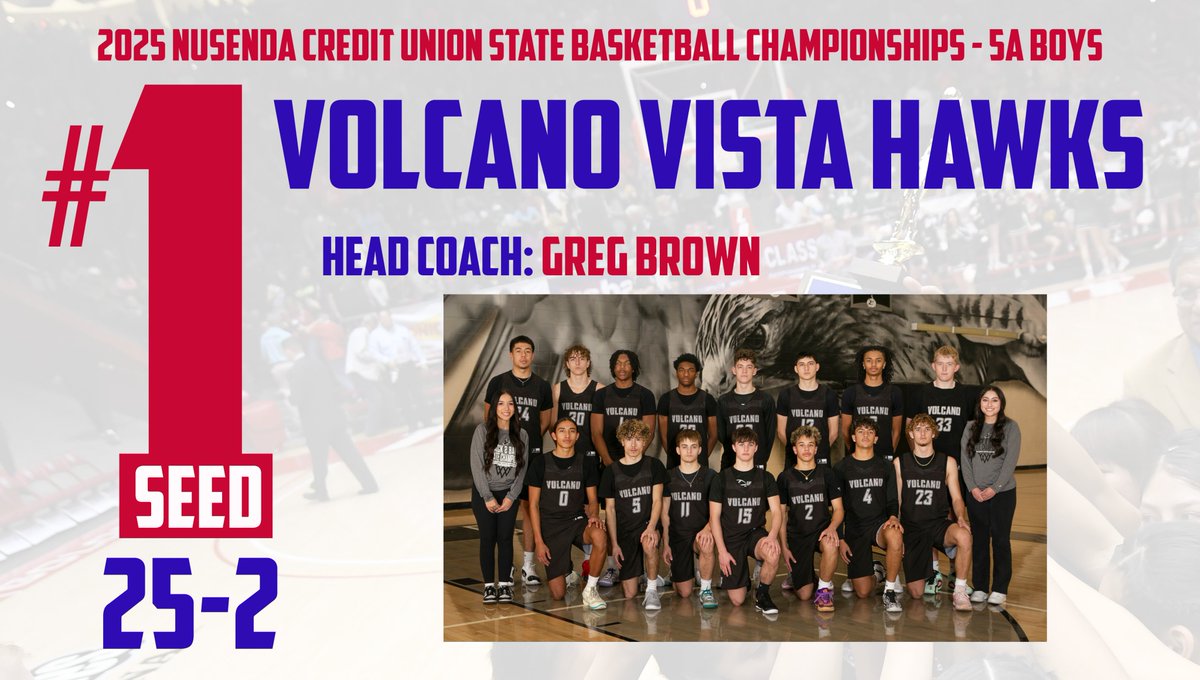 NMAA (@_nmaa) on Twitter photo Volcano Vista earned the #1 Seed in the Boys Class 5A bracket of the 2025 Nusenda Credit Union State Basketball Championships. The Hawks have not lost to a New Mexico opponent yet this season. Volcano Vista is going for their 4thstraight state title. <a href="/nusendacu/">Nusenda Credit Union</a> Volcano Vista earned the #1 Seed in the Boys Class 5A bracket of the 2025 Nusenda Credit Union State Basketball Championships. The Hawks have not lost to a New Mexico opponent yet this season. Volcano Vista is going for their 4thstraight state title. <a href="/nusendacu/">Nusenda Credit Union</a>