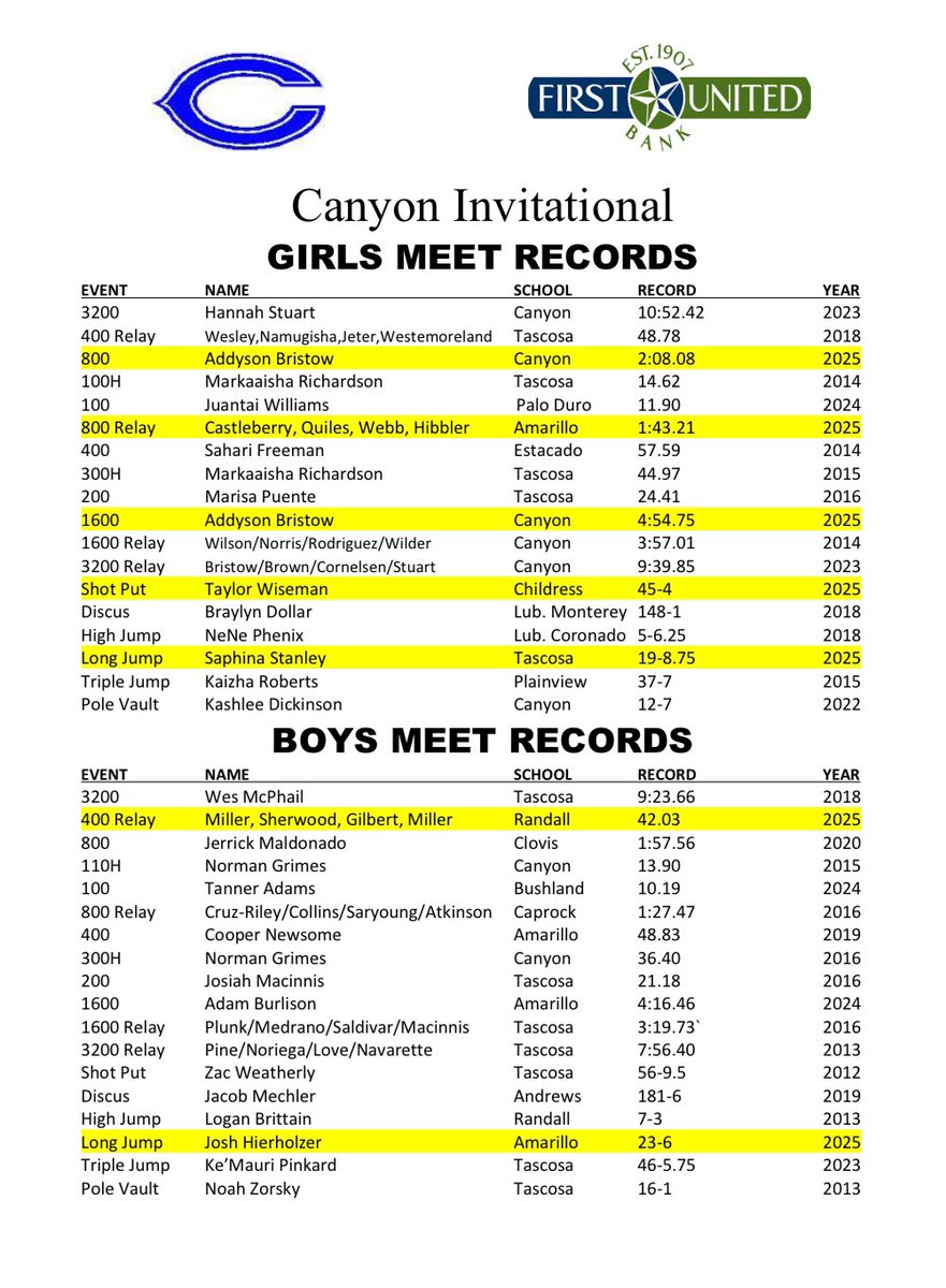 Lady Eagle CC/Track (@ladyeaglecc) on Twitter photo (1/3)It was an awesome weekend of Track & Field at the 2025 Canyon Invitational sponsored by <a href="/Sutton1Stuart/">Stuart Sutton</a> & <a href="/FUBTexas/">First United Bank</a> !!!
Several meet records were broken.
Girls 800 - Addyson Bristow 2:08.08
Girls 4x200 - Amarillo - Castleberry, Quiles, Webb, Hibbler (1/3)It was an awesome weekend of Track & Field at the 2025 Canyon Invitational sponsored by <a href="/Sutton1Stuart/">Stuart Sutton</a> & <a href="/FUBTexas/">First United Bank</a> !!!
Several meet records were broken.
Girls 800 - Addyson Bristow 2:08.08
Girls 4x200 - Amarillo - Castleberry, Quiles, Webb, Hibbler