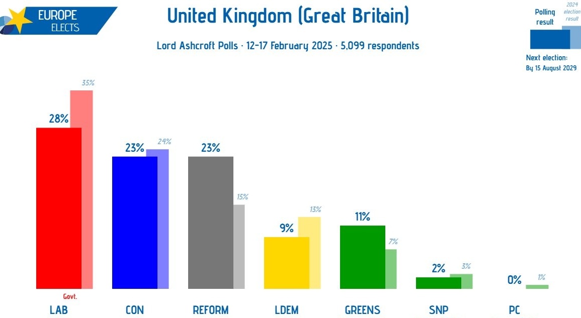 _joebelcher's tweet photo. 🚨 Lord Ashcroft Poll puts Greens on 11% &amp; ahead of the Lib Dems 💚

🔴 LAB: 28%
🔵 CON: 23% (-2)
🟣 REFORM: 23% (+3)
🟢 GREEN: 11% (+2)
🟠 LDEM: 9% (-2)
🟡 SNP: 2% (-1)
🟤 PC: 0%

+/- vs. 16-20 January 2025

Fieldwork: 12-17 February 2025 https://t.co/rwrfiJDFos
