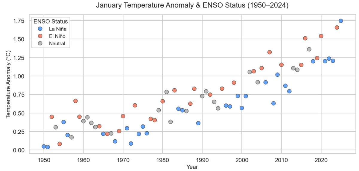 ClimateBen's tweet photo. January 2025 was the hottest January on record: 1.75°C despite the presence of La Niña! Now we see February hit 1.6°C. It's all utterly extraordinary but should come as no surprise. The Extinction Economy is like a mad experiment. Anything is possible now. Horrific dangers ahead. https://t.co/lfwIXZhX0j