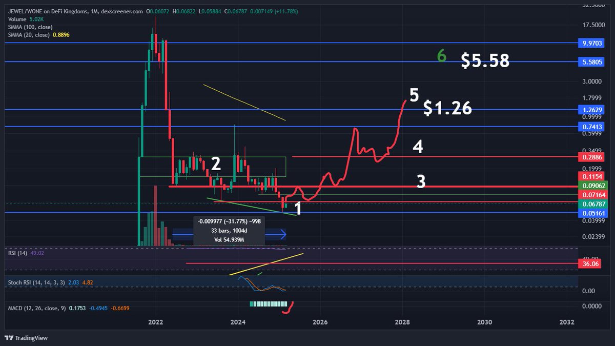 After 1004 days in a downtrend... $Jewel 💎is ready. <a href="/DeFiKingdoms/">DeFi Kingdoms 🔺🌿</a> <a href="/MetisL2/">Metis🌿</a>