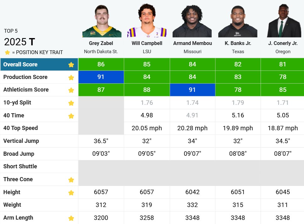 Grant Hizer (@gphizerstats) on Twitter photo The only Combine OL to weigh 315+, jump over a 30" vertical, and run sub-5.0 in the 40 since 2003?
- 2010 Trent Williams
- 2020 Tristan Wirfs
- **2025 Will Campbell
- **2025 Armand Membou
The rookies are joining elite company.
Data : <a href="/NextGenStats/">Next Gen Stats</a> / nfl.com/combine/iq/ The only Combine OL to weigh 315+, jump over a 30" vertical, and run sub-5.0 in the 40 since 2003?
- 2010 Trent Williams
- 2020 Tristan Wirfs
- **2025 Will Campbell
- **2025 Armand Membou
The rookies are joining elite company.
Data : <a href="/NextGenStats/">Next Gen Stats</a> / nfl.com/combine/iq/