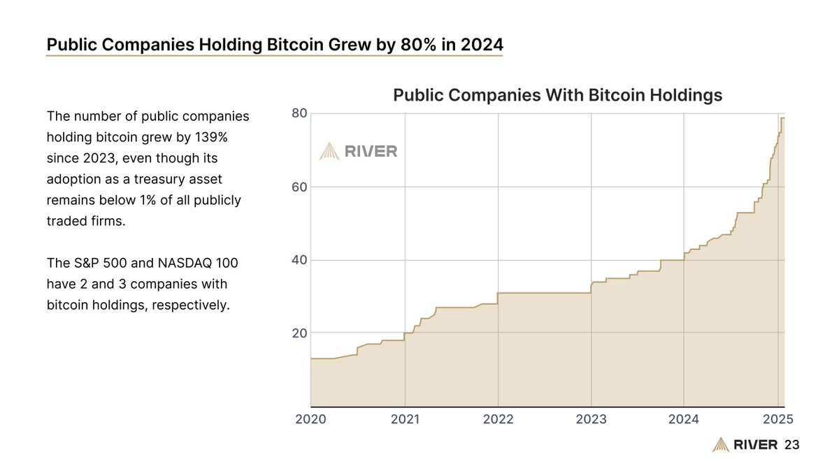 Strategy (@strategy) on Twitter photo The establishment of a US Stategic Bitcoin Reserve will lead to further growth in Bitcoin for Corporations <a href="/BitcoinForCorps/">Bitcoin For Corporations</a>. The establishment of a US Stategic Bitcoin Reserve will lead to further growth in Bitcoin for Corporations <a href="/BitcoinForCorps/">Bitcoin For Corporations</a>.
