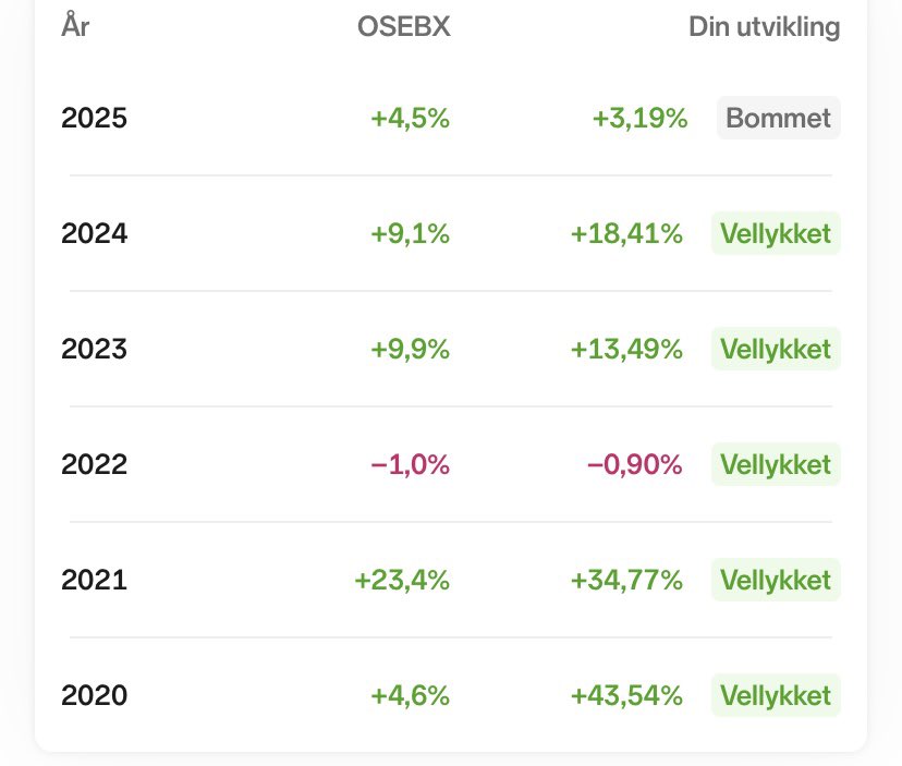 IntrinsicValue7's tweet image. 3,2 % ved utgangen av februar, mot 4,5 % på Oslo børs. En vridning av portefølje med $tka som største posisjon, fulgt av $akast