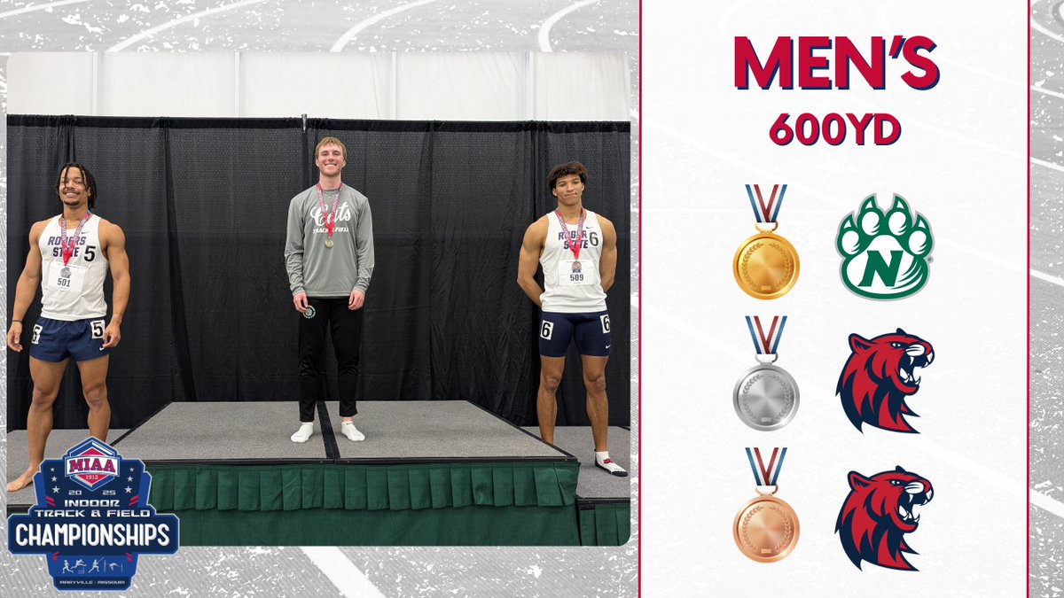 TheMIAA's tweet image. 2025 𝙈𝙄𝘼𝘼 𝙄𝙣𝙙𝙤𝙤𝙧 𝙏𝙧𝙖𝙘𝙠 𝙖𝙣𝙙 𝙁𝙞𝙚𝙡𝙙 𝘾𝙝𝙖𝙢𝙥𝙞𝙤𝙣𝙨𝙝𝙞𝙥𝙨

Men&apos;s 600yd
🥇 Logan Arellano (1:10.88)
🥈 Isaac Conder (1:11.26)
🥉 Phillip Owens (1:11.42)

#BringYourAGame