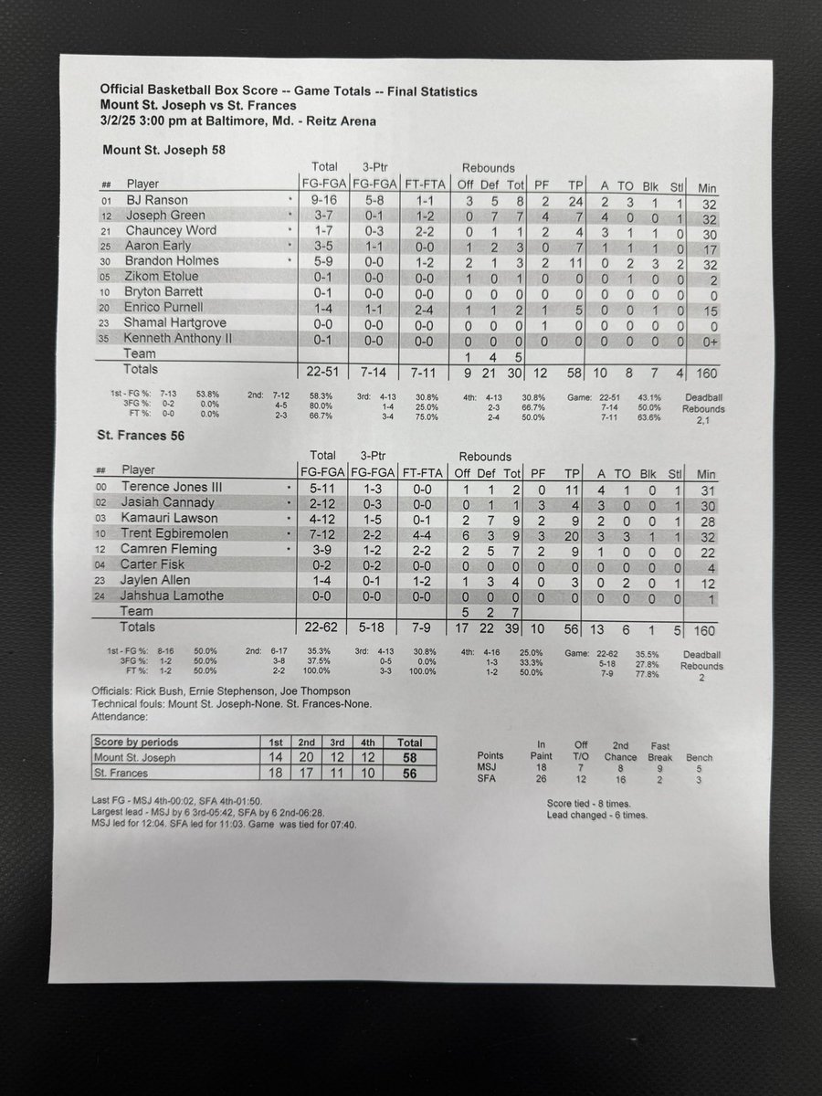 Capitol Hoops (@capitolhoops) on Twitter photo FINAL. <a href="/bclbasketball/">Baltimore Catholic League Basketball</a> semifinal #2
Mt St Joe <a href="/MSJ_Basketball/">MSJ Basketball</a> 58
St Frances <a href="/sfa_boysball/">St. Frances Academy</a> 56
Mt St Joe advances to Monday nights 8pm BCL🏆
BJ Ranson leads all scorers with 24 including the buzzer beater 3. FINAL. <a href="/bclbasketball/">Baltimore Catholic League Basketball</a> semifinal #2
Mt St Joe <a href="/MSJ_Basketball/">MSJ Basketball</a> 58
St Frances <a href="/sfa_boysball/">St. Frances Academy</a> 56
Mt St Joe advances to Monday nights 8pm BCL🏆
BJ Ranson leads all scorers with 24 including the buzzer beater 3.