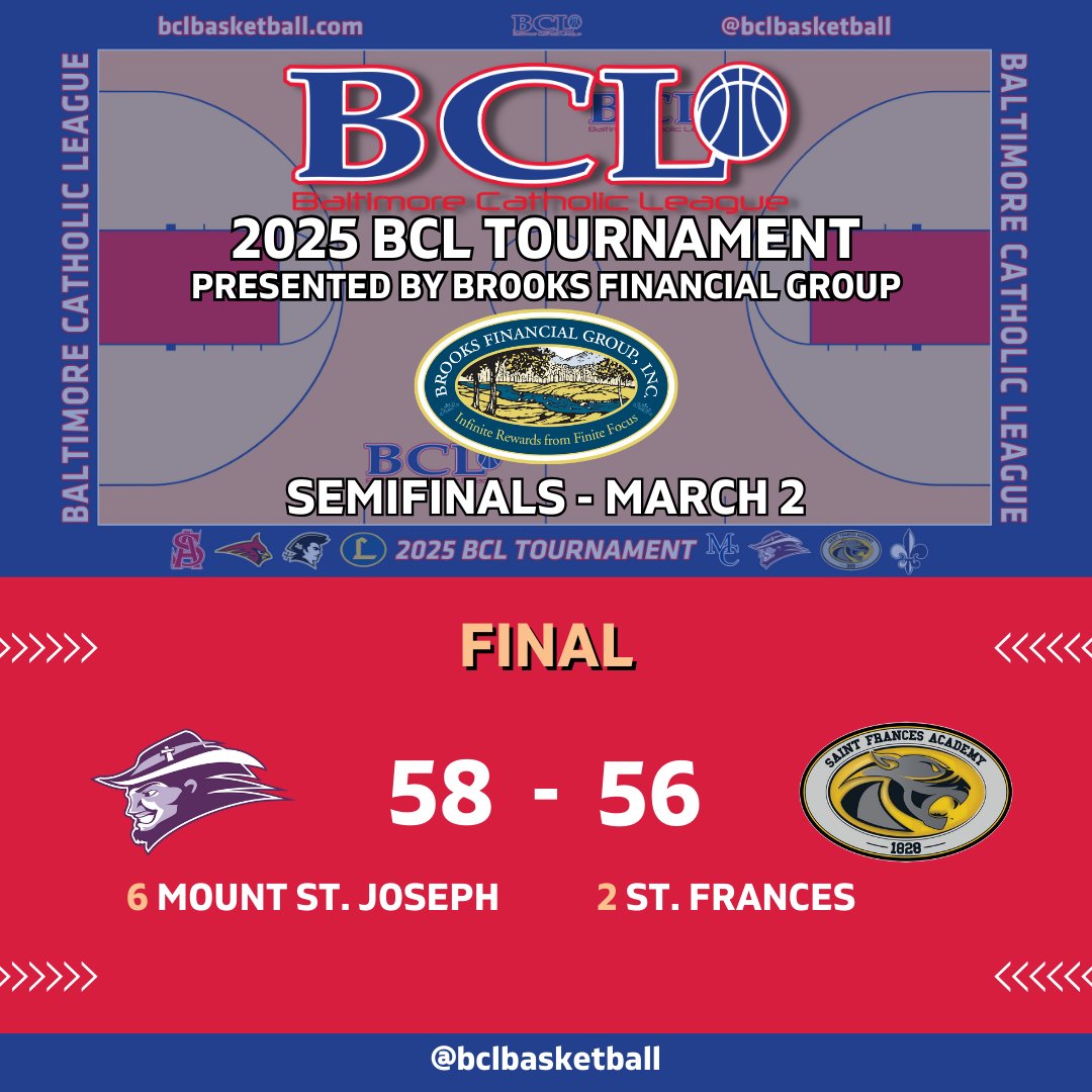 Baltimore Catholic League Basketball (@bclbasketball) on Twitter photo BCL TOURNAMENT SEMIFINAL - FINAL: <a href="/MSJ_Basketball/">MSJ Basketball</a> 58, <a href="/sfa_boysball/">St. Frances Academy</a> 56
No. 6 Gaels (22-16) author 2nd upset in as many games, as MSJ topples No. 2 seed St. Frances (29-8) on a BJ Ranson (24 pts) corner 3 w/ :02 left to erase a 1-point SFA lead. Trent Egbiremolen led SFA with 20. BCL TOURNAMENT SEMIFINAL - FINAL: <a href="/MSJ_Basketball/">MSJ Basketball</a> 58, <a href="/sfa_boysball/">St. Frances Academy</a> 56
No. 6 Gaels (22-16) author 2nd upset in as many games, as MSJ topples No. 2 seed St. Frances (29-8) on a BJ Ranson (24 pts) corner 3 w/ :02 left to erase a 1-point SFA lead. Trent Egbiremolen led SFA with 20.